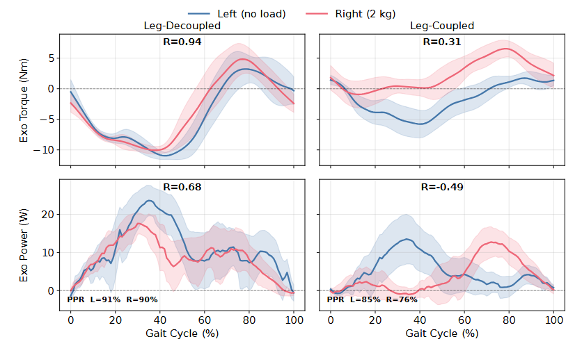 Torque and power profiles under unilateral-load-induced asymmetric gait