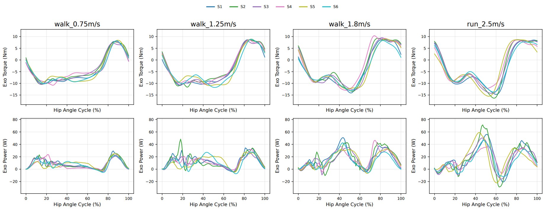 Assistive torque and power across walking and running speeds