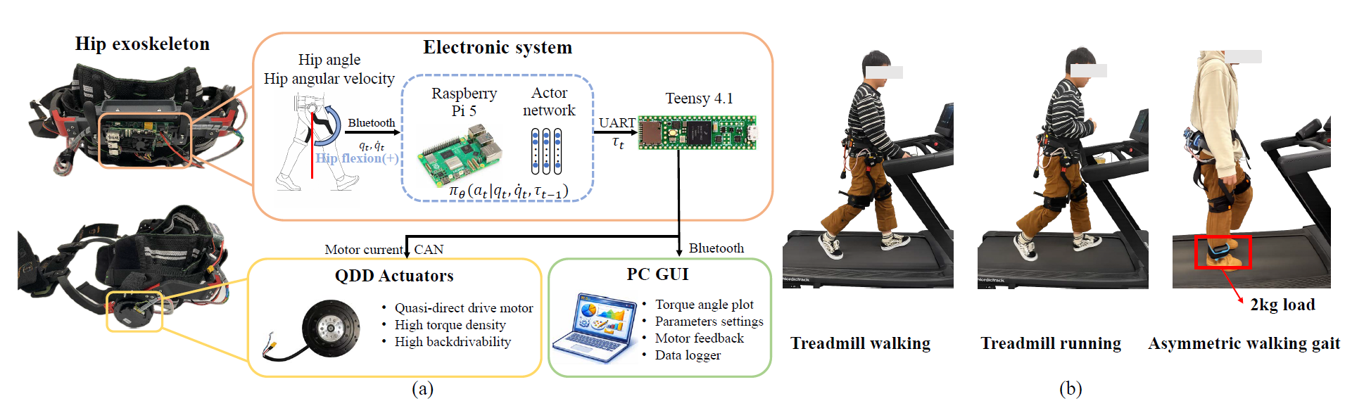 Hip exoskeleton hardware and controller deployment stack