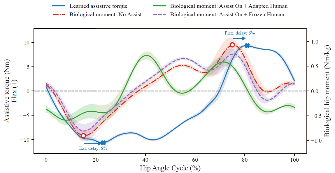 Hip angle, biological moment, and assistive torque across the gait cycle