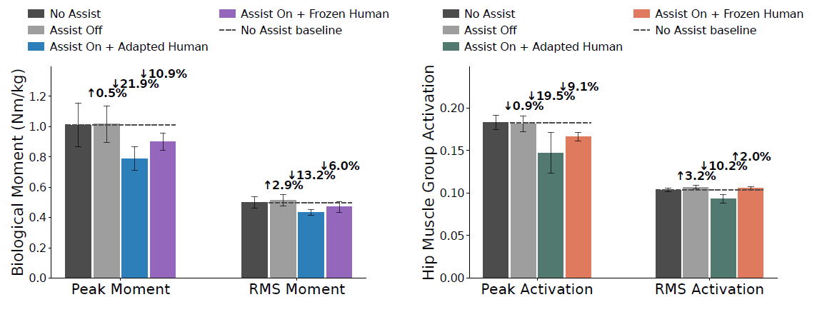 Simulated hip moment and muscle activation results across assistance conditions